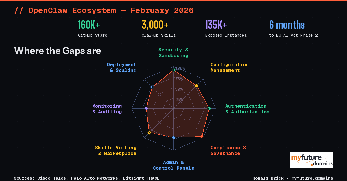 Dark infographic titled '// OpenClaw Ecosystem — February 2026' with subtitle 'Where the Gaps are'. Top section shows four key statistics: 160K+ GitHub Stars (green), 3,000+ ClawHub Skills (amber), 135K+ Exposed Instances (purple), 6 months to EU AI Act Phase 2 (blue). Center features an octagonal radar chart mapping ecosystem gap severity across eight categories: Security & Sandboxing, Configuration Management, Authentication & Authorization, Compliance & Governance, Admin & Control Panels, Skills Vetting & Marketplace, Monitoring & Auditing, and Deployment & Scaling. The orange data shape shows Compliance and Security as the most critical gaps near the outer edge, while Monitoring and Admin show smaller gaps. Grid lines mark 25%, 50%, 75%, and 100% severity levels. Footer credits Cisco Talos, Palo Alto Networks, and Bitsight TRACE as sources. Created by Ronald Krick, myfuture.domains.